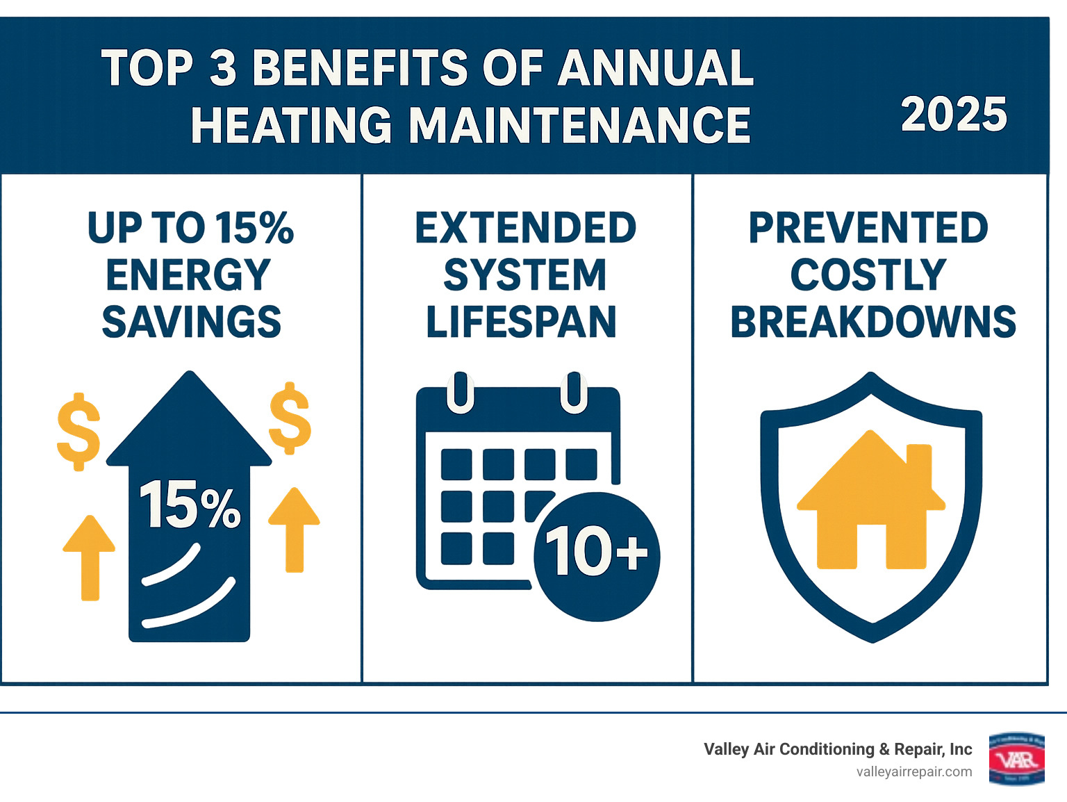 Infographic showing the top 3 benefits of annual heating maintenance: 1) Up to 15% energy savings with dollar signs and efficiency arrows, 2) Extended system lifespan with a calendar showing 10+ years, and 3) Prevented costly breakdowns with a shield icon protecting a house - heating maintenance fresno infographic 