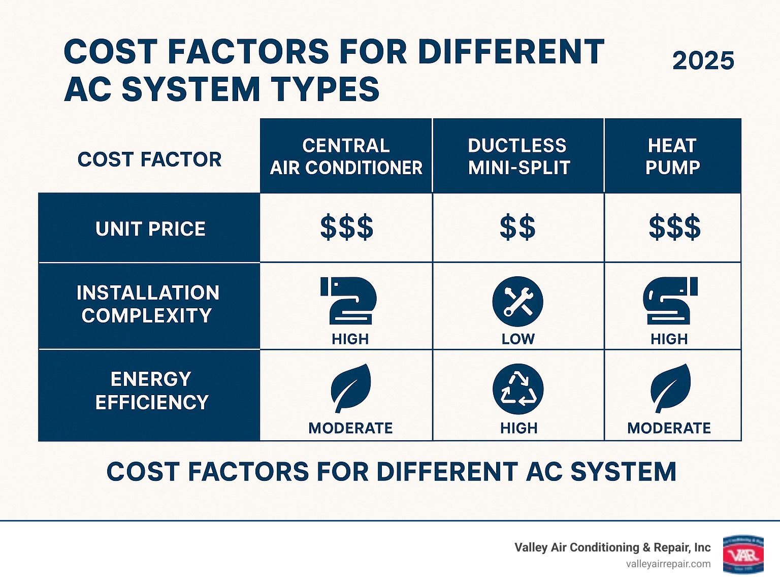 table comparing cost factors for different AC system types - air conditioning installation fresno infographic 