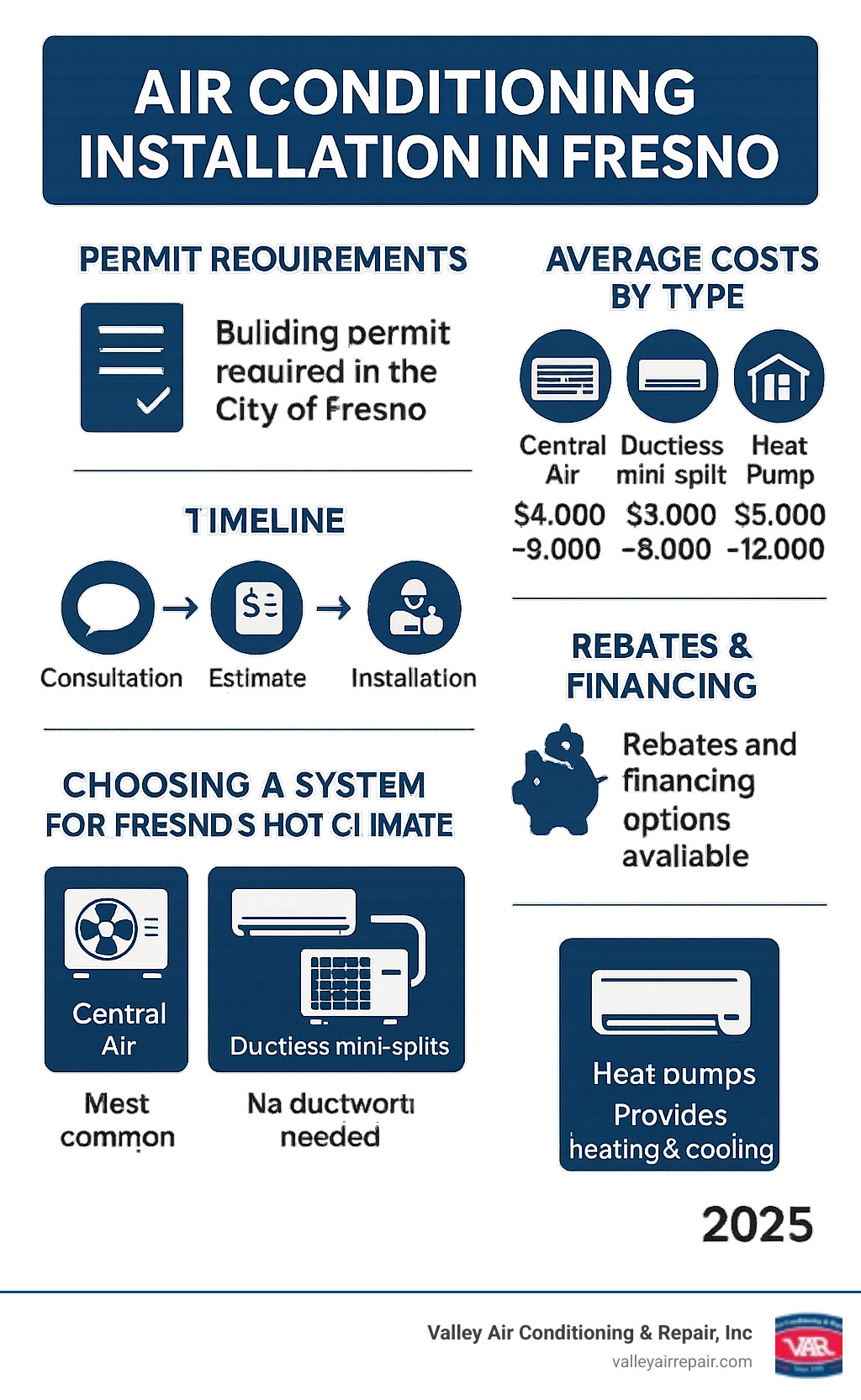 Comprehensive infographic showing the air conditioning installation process in Fresno, including permit requirements, average costs by system type, timeline from consultation to completion, available rebates and financing options, and key factors for choosing between central air, ductless mini-splits, and heat pumps for Fresno's hot climate - air conditioning installation fresno infographic 