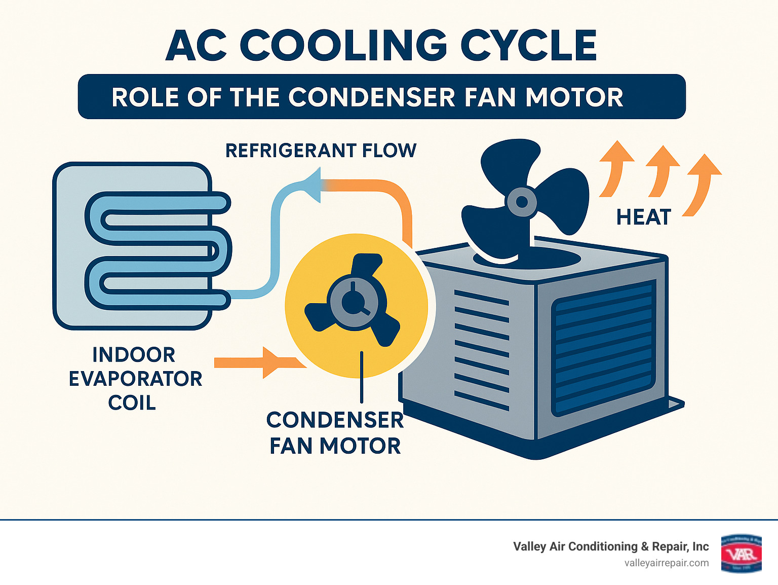 Detailed infographic showing the AC cooling cycle with condenser fan motor highlighted, including refrigerant flow from indoor evaporator coil to outdoor condenser unit, heat dissipation process, and the critical role of the fan motor in cooling the refrigerant coils - ac condenser fan motor infographic 