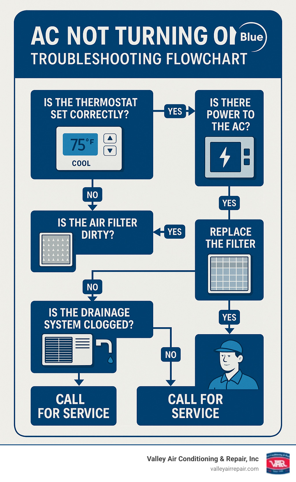 Detailed troubleshooting flowchart showing step-by-step diagnosis process for AC not turning on, including thermostat checks, electrical panel inspection, filter examination, and drainage system verification with clear yes/no decision points leading to either DIY solutions or professional service recommendations - AC not turning on infographic 