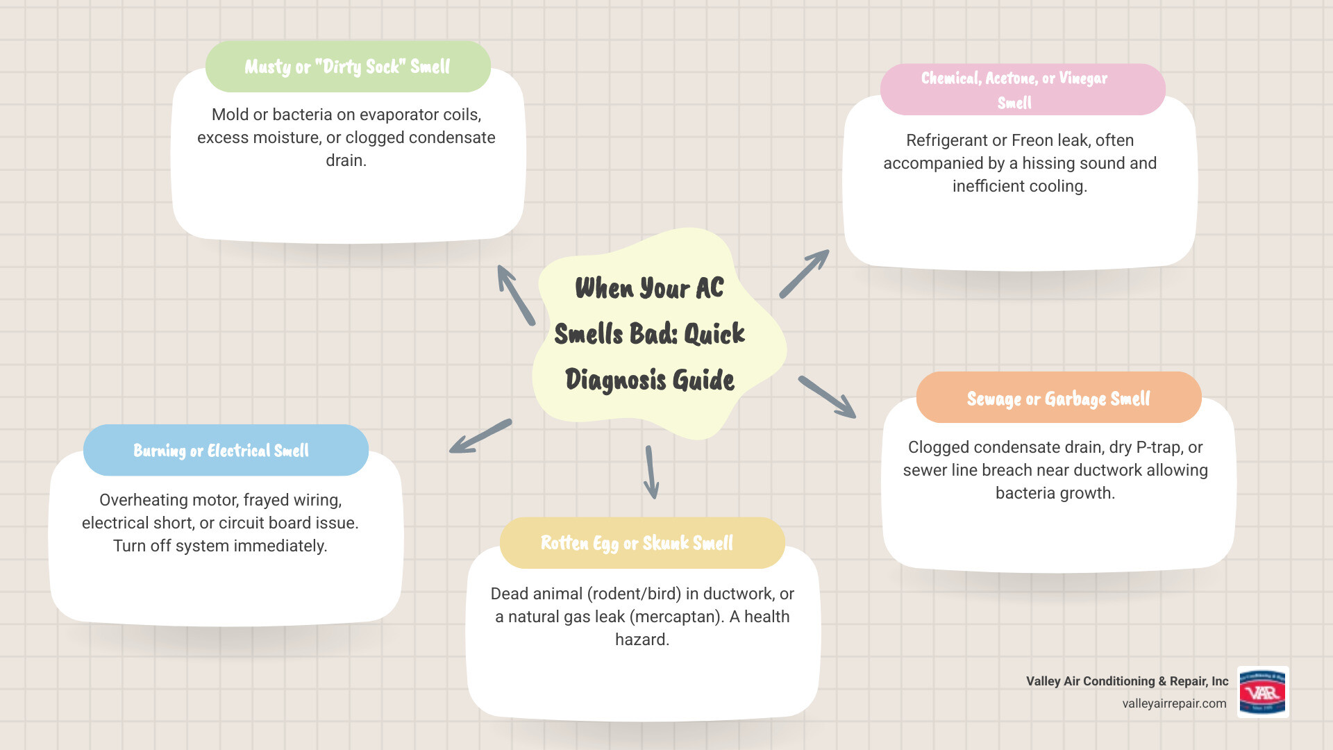 Comprehensive AC smell diagnosis chart showing different odor types, their typical causes, safety level indicators, and recommended immediate actions for homeowners - ac smells bad infographic mindmap-5-items