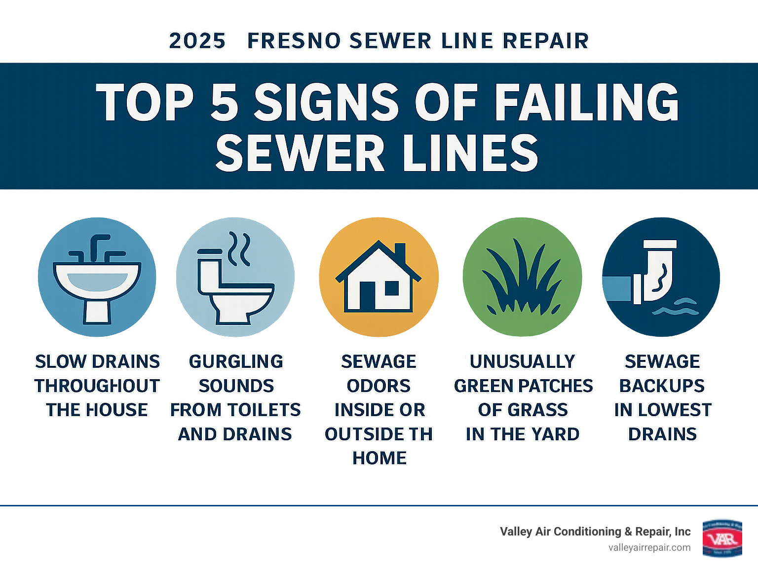 Infographic showing the top 5 signs of failing sewer lines: slow drains throughout the house, gurgling sounds from toilets and drains, sewage odors inside or outside the home, unusually green patches of grass in the yard, and sewage backups in lowest drains - Fresno sewer line repair infographic 
