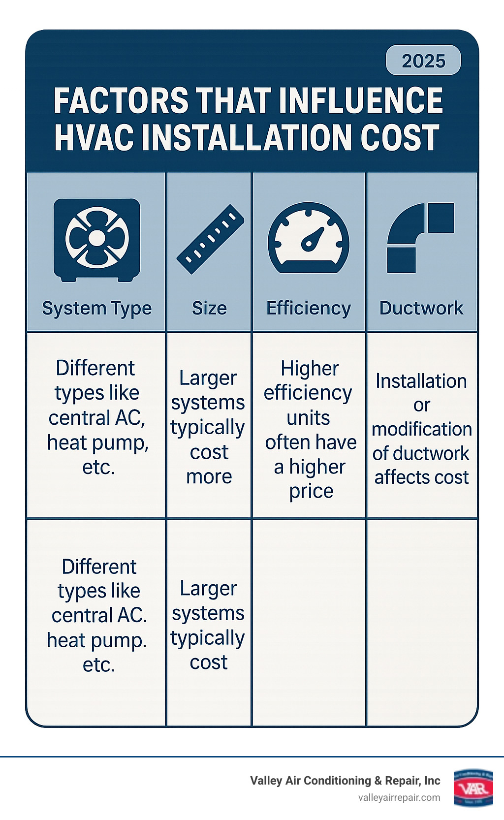 TABLE comparing factors that influence HVAC installation cost (System Type, Size, Efficiency, Ductwork) - hvac installation Fresno infographic TABLE comparing factors that influence HVAC installation cost (System Type, Size, Efficiency, Ductwork) - hvac installation Fresno infographic
