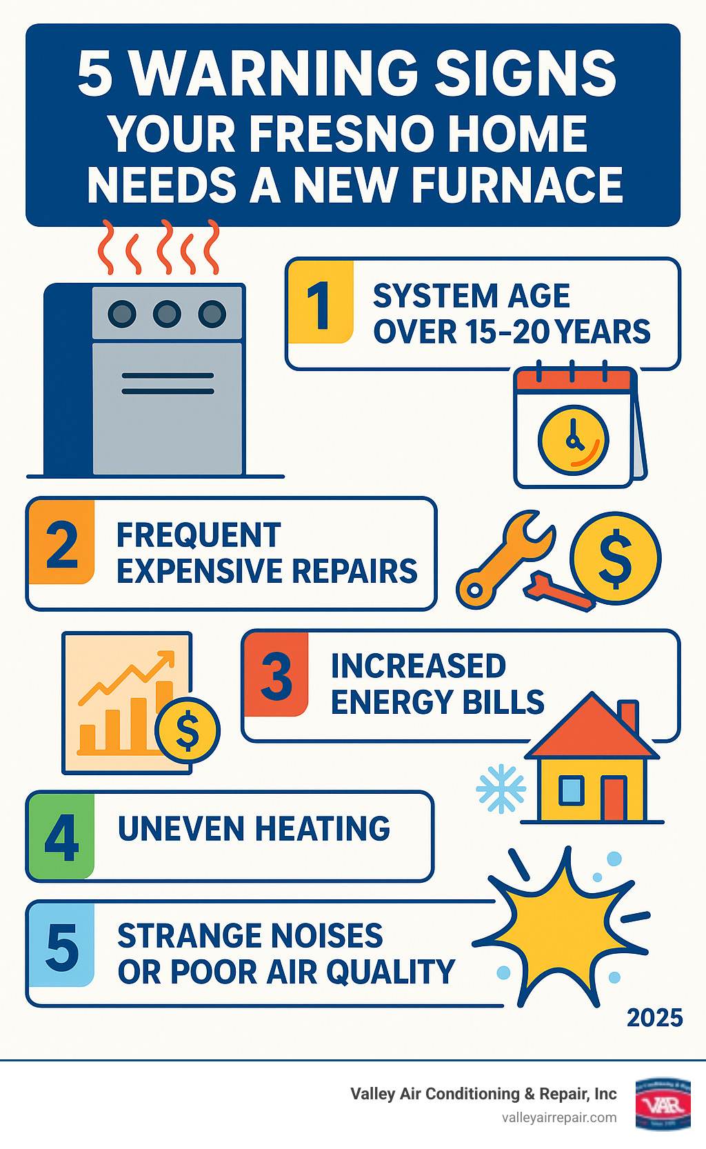 Infographic showing the top 5 warning signs that indicate your Fresno home needs a new furnace: system age over 15-20 years, frequent expensive repairs, dramatically increased energy bills, uneven heating throughout the home, and strange noises or poor air quality - heating replacement fresno infographic Infographic showing the top 5 warning signs that indicate your Fresno home needs a new furnace: system age over 15-20 years, frequent expensive repairs, dramatically increased energy bills, uneven heating throughout the home, and strange noises or poor air quality - heating replacement fresno infographic