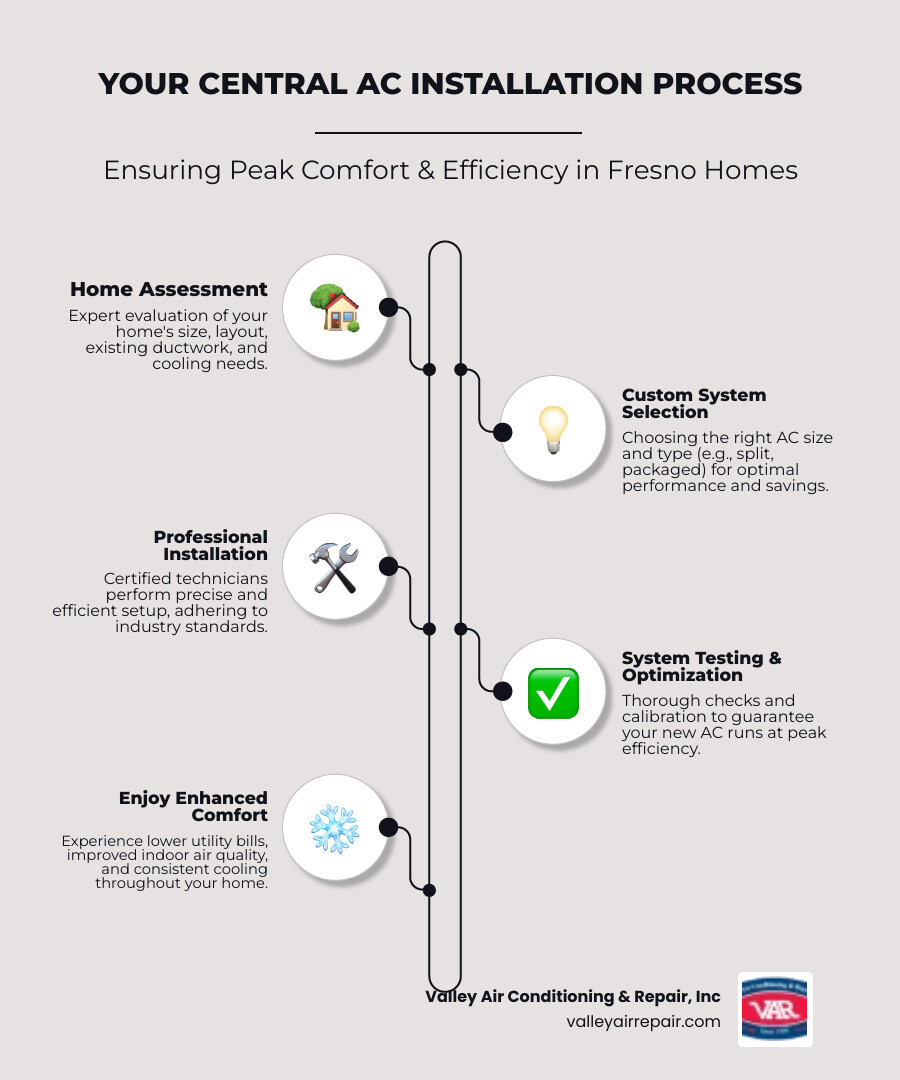 Infographic showing the central AC installation process in Fresno: home assessment, system selection based on square footage and cooling needs, professional installation timeline, and key benefits including energy efficiency, improved comfort, and increased home value - central ac installation fresno infographic infographic-line-5-steps-neat_beige