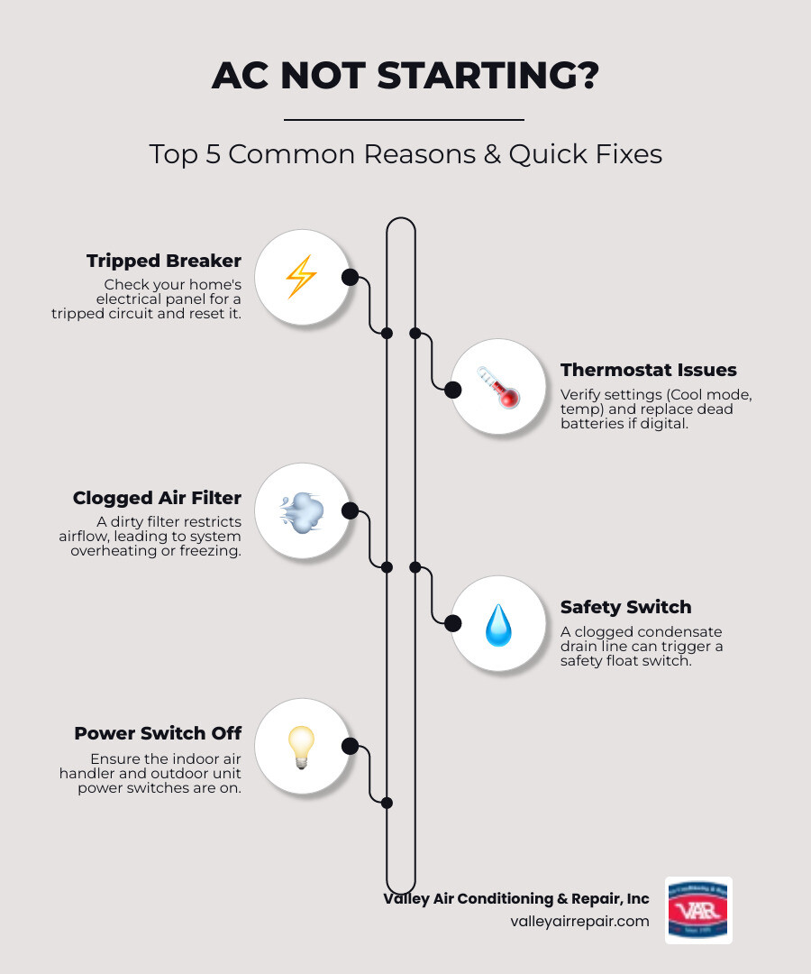 Infographic showing the top 5 reasons an AC unit won't turn on: tripped circuit breaker at electrical panel, thermostat set incorrectly or with dead batteries, clogged air filter blocking airflow, safety switch triggered by full drain pan, and power switch accidentally turned off near indoor or outdoor unit - ac unit won't turn on infographic infographic-line-5-steps-neat_beige