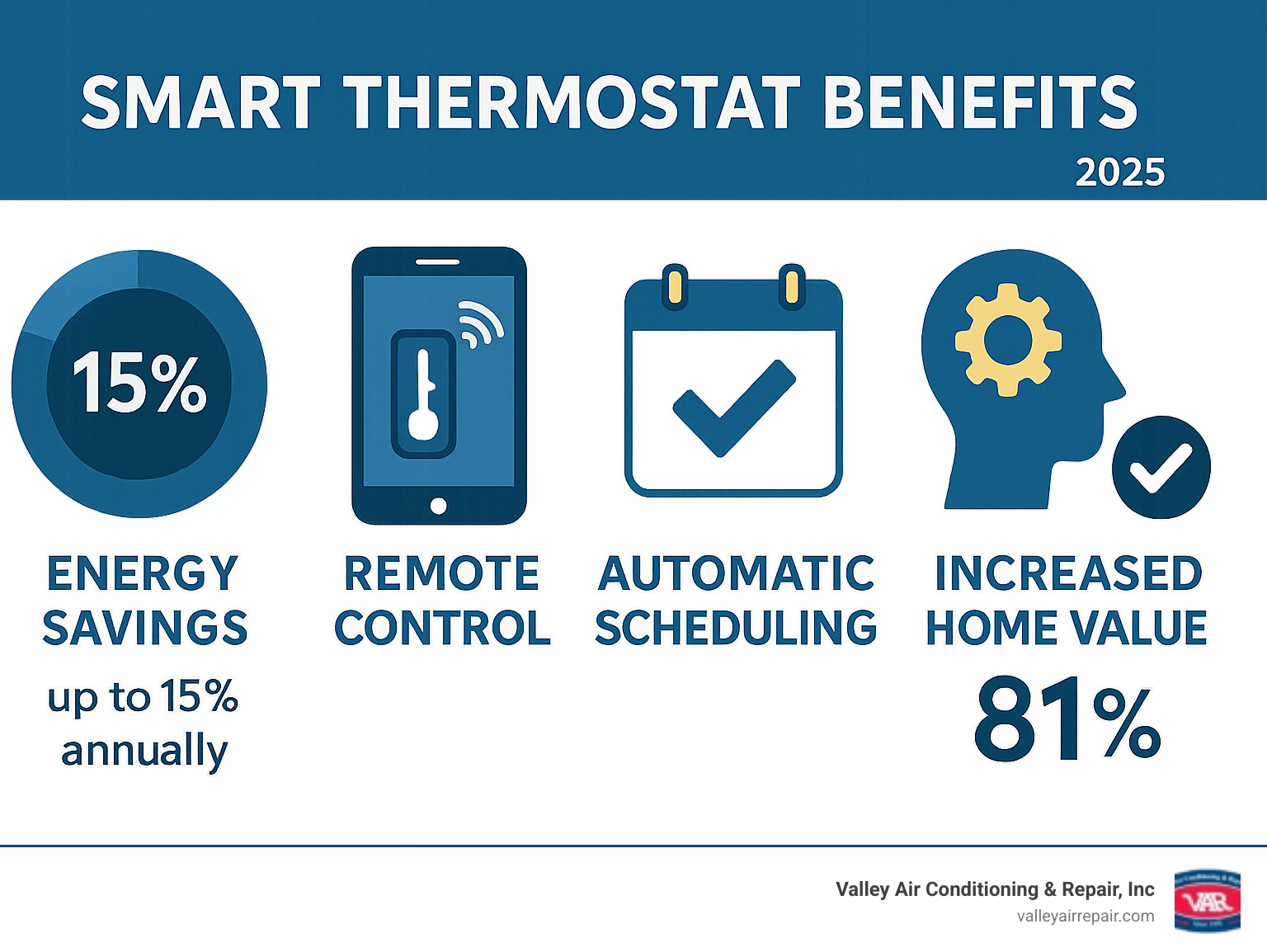 Infographic showing smart thermostat benefits including 15% potential energy savings, remote smartphone control, automatic scheduling features, learning capabilities that adapt to your routine, and increased home resale value with 81% of buyers preferring smart home technology - smart thermostat setup infographic Infographic showing smart thermostat benefits including 15% potential energy savings, remote smartphone control, automatic scheduling features, learning capabilities that adapt to your routine, and increased home resale value with 81% of buyers preferring smart home technology - smart thermostat setup infographic
