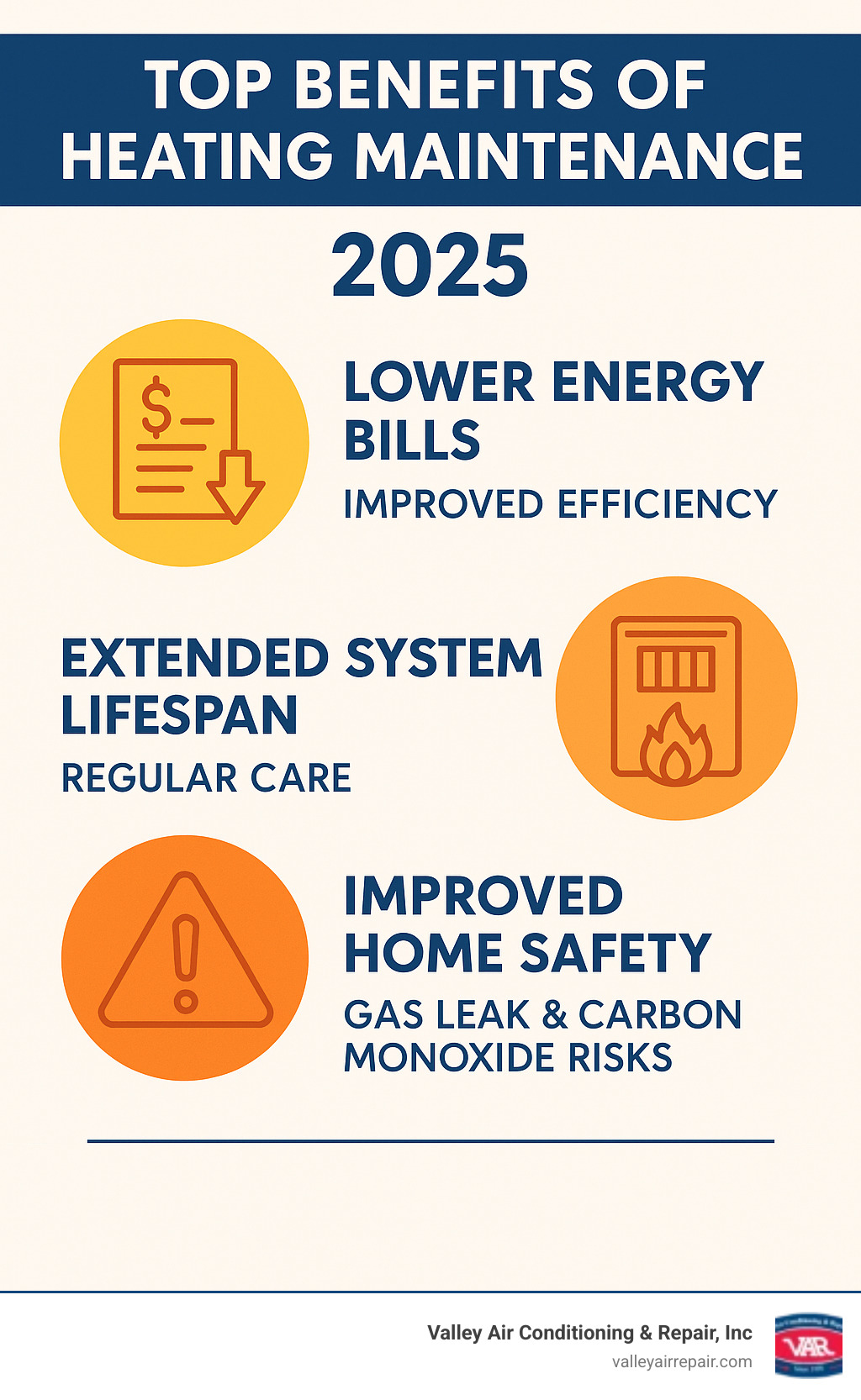 Infographic showing the top 3 benefits of heating maintenance: lower energy bills through improved efficiency, extended system lifespan through regular care, and improved home safety through detection of gas leaks and carbon monoxide risks - heating maintenance sanger infographic 
