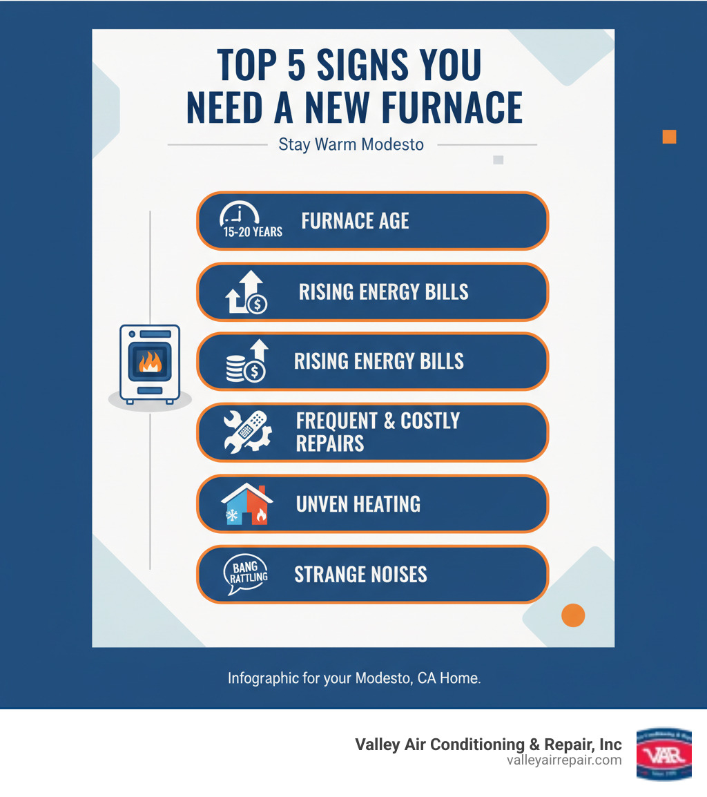 Infographic showing the top 5 signs you need a new furnace: 1) Furnace is 15-20 years old 2) Energy bills are rising unexpectedly 3) Frequent and costly repairs 4) Uneven heating throughout home 5) Strange noises like banging or rattling - furnace installation modesto ca infographic 