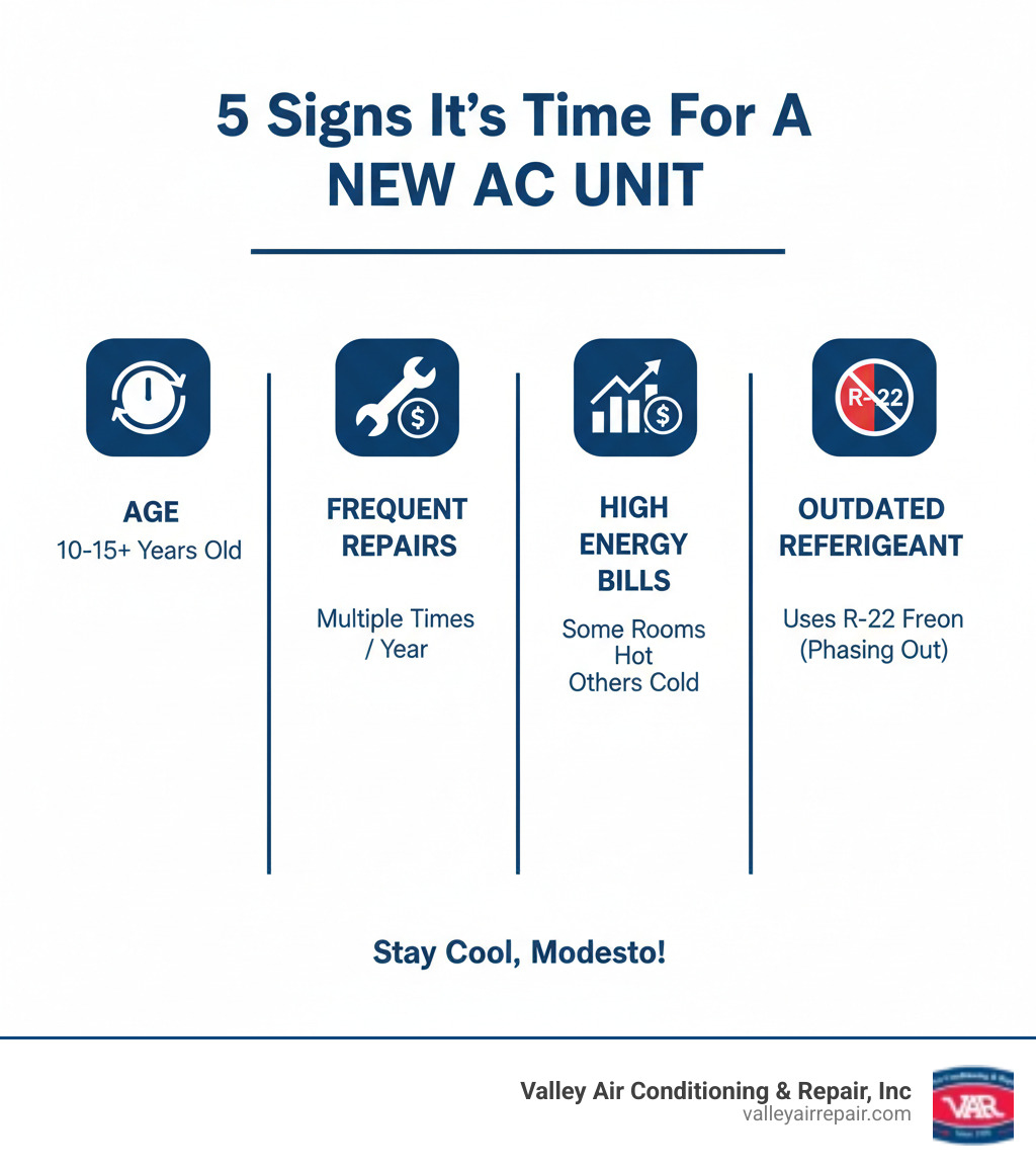 Infographic showing the top 5 signs it's time for a new AC unit: 1) Your system is 10-15 years old or older, 2) You're paying for frequent repairs multiple times per year, 3) Your energy bills have increased significantly, 4) Some rooms are too hot while others are too cold, 5) Your unit uses R-22 Freon which is being phased out - ac installation modesto ca infographic 