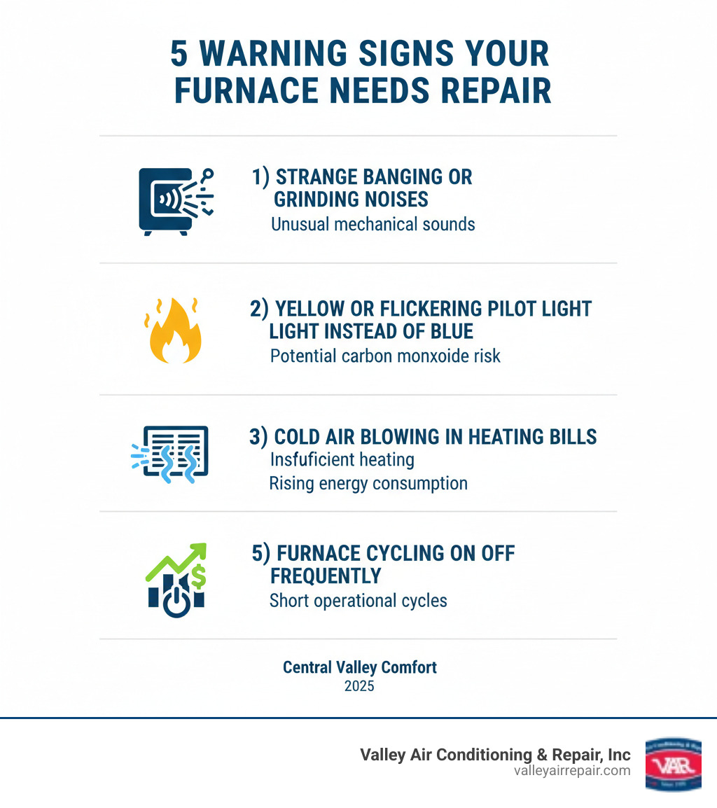 Infographic showing 5 warning signs your furnace needs repair: 1) Strange banging or grinding noises, 2) Yellow or flickering pilot light instead of blue, 3) Cold air blowing from vents, 4) Sudden increase in heating bills, 5) Furnace cycling on and off frequently - furnace repair modesto ca infographic 