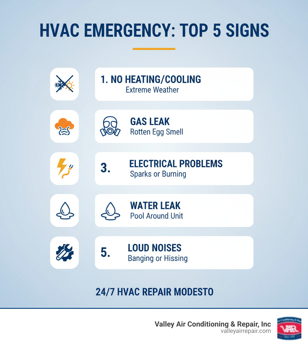 Infographic showing the top 5 signs of an HVAC emergency: 1) Complete system failure with no heating or cooling during extreme weather, 2) Gas leak indicated by sulfur or rotten egg smell requiring immediate evacuation, 3) Electrical problems like sparking wires or burning odors that pose fire hazards, 4) Water leaking or pooling around the unit causing potential property damage, 5) Strange loud noises like banging or hissing indicating mechanical failure - 24 hour hvac repair modesto infographic 