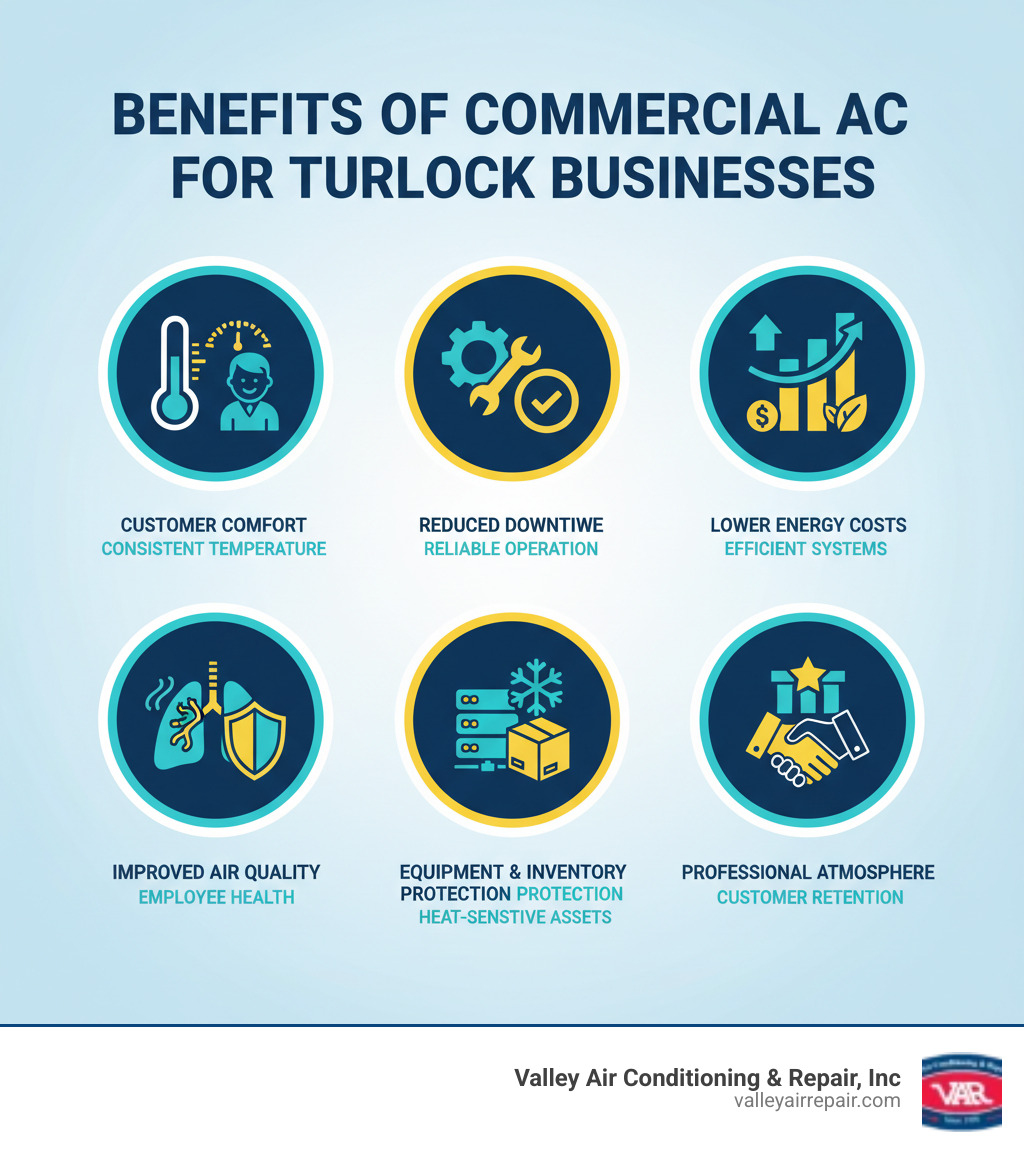 Infographic showing the key benefits of commercial air conditioning for Turlock businesses: consistent temperature control for customer comfort, reduced business downtime from equipment failures, lower energy costs through efficient operation, improved indoor air quality protecting employee health, protection of heat-sensitive inventory and equipment, and enhanced professional atmosphere improving customer retention - commercial air conditioning turlock infographic 