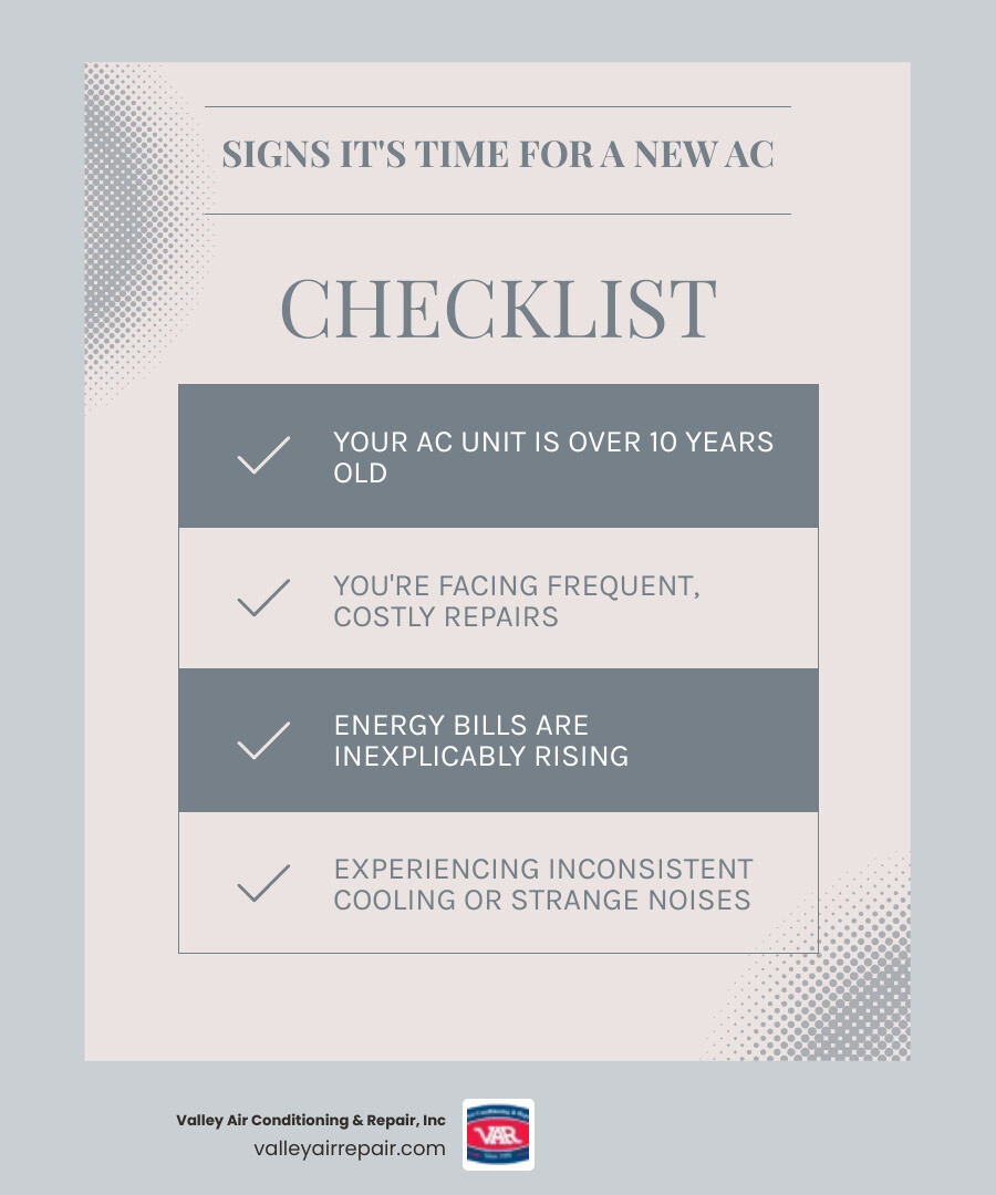 Infographic showing signs you need AC replacement in Manteca: unit over 10 years old, frequent repairs, rising energy bills, inconsistent cooling, strange noises or smells, R-22 refrigerant system, and the decision tree for repair versus replace based on age and repair costs - ac replacement manteca ca infographic checklist-light-blue-grey