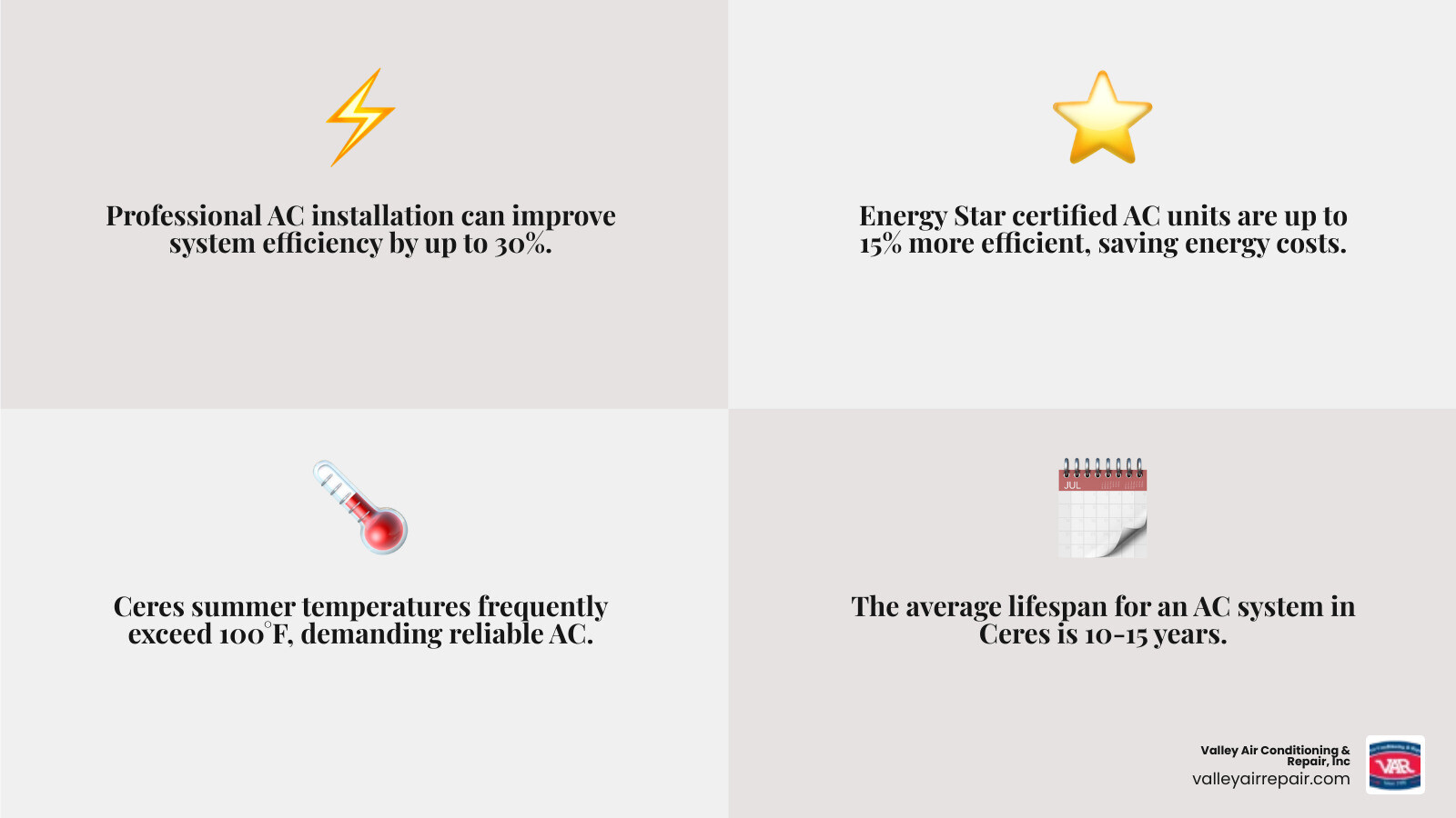 Infographic showing the key benefits of professional AC installation in Ceres: 30% improvement in system efficiency with professional installation, 15% energy savings with Energy Star certified units, 10-15 year average system lifespan, and temperatures exceeding 100°F in Ceres summers requiring reliable cooling - air conditioner installation ceres ca infographic 4_facts_emoji_grey Infographic showing the key benefits of professional AC installation in Ceres: 30% improvement in system efficiency with professional installation, 15% energy savings with Energy Star certified units, 10-15 year average system lifespan, and temperatures exceeding 100°F in Ceres summers requiring reliable cooling - air conditioner installation ceres ca infographic 4_facts_emoji_grey