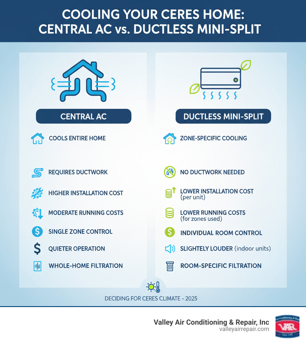 Table comparing the features of Central AC vs. Ductless Mini-Split systems for Ceres homes - air conditioner installation ceres ca infographic Table comparing the features of Central AC vs. Ductless Mini-Split systems for Ceres homes - air conditioner installation ceres ca infographic