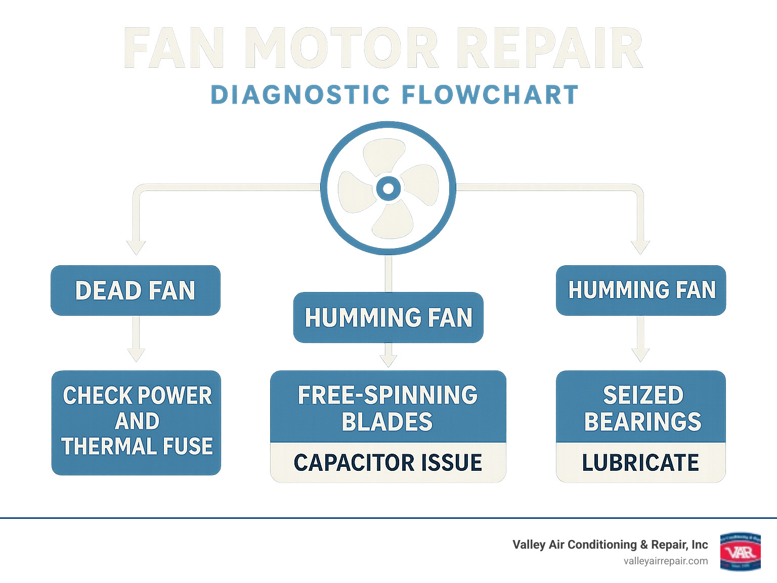 Infographic showing fan motor repair diagnostic flowchart with three main paths: dead fan leads to checking power and thermal fuse, humming fan with free-spinning blades indicates capacitor issues, and humming fan with stuck blades points to seized bearings requiring lubrication - fan motor repair infographic Infographic showing fan motor repair diagnostic flowchart with three main paths: dead fan leads to checking power and thermal fuse, humming fan with free-spinning blades indicates capacitor issues, and humming fan with stuck blades points to seized bearings requiring lubrication - fan motor repair infographic