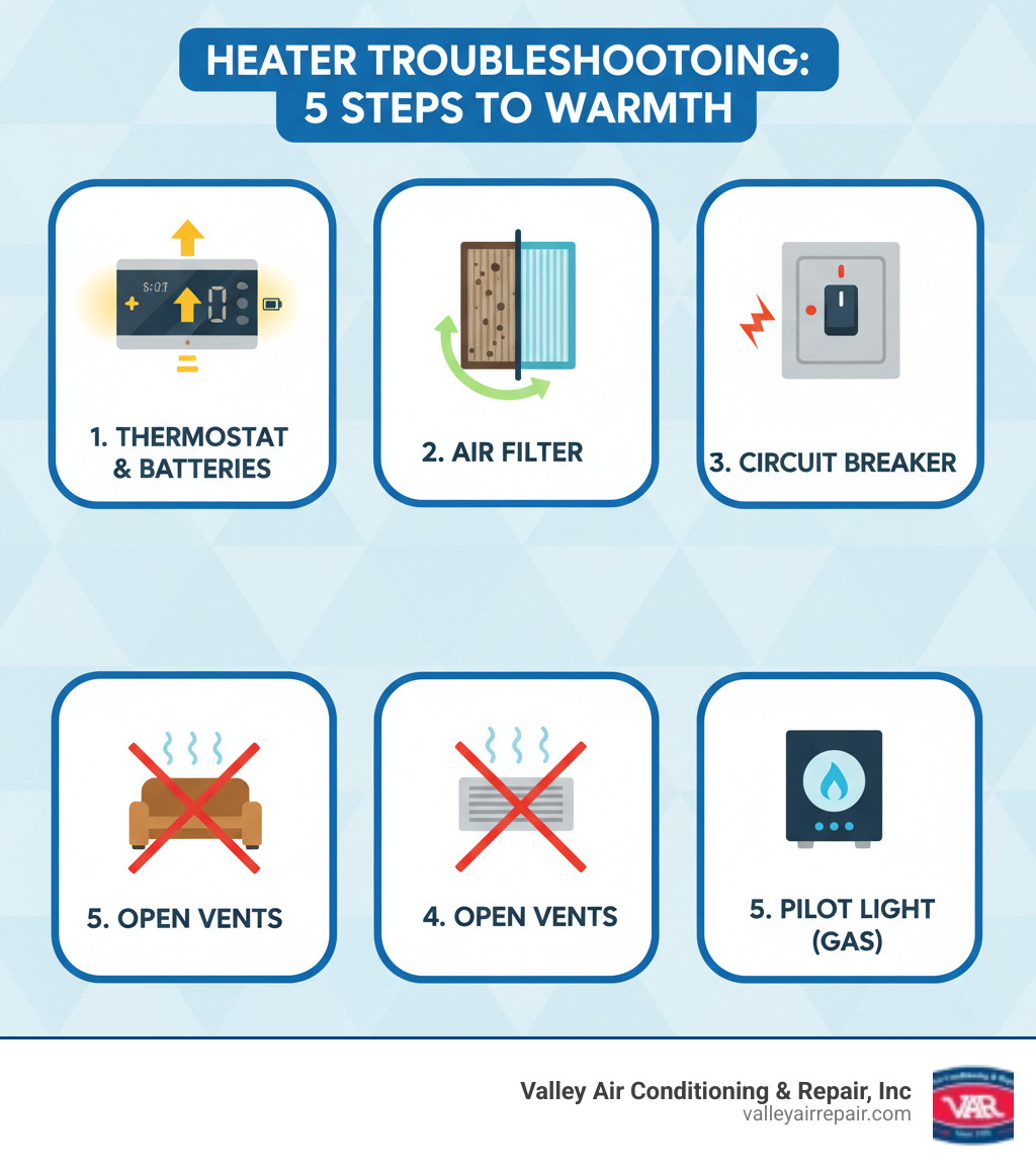 Infographic showing 5-step heater troubleshooting process: 1. Check thermostat settings and batteries, 2. Inspect and replace dirty air filter, 3. Verify circuit breaker hasn't tripped, 4. Ensure all vents are open and unblocked, 5. Check pilot light status on gas furnaces - heater not working ceres infographic Infographic showing 5-step heater troubleshooting process: 1. Check thermostat settings and batteries, 2. Inspect and replace dirty air filter, 3. Verify circuit breaker hasn't tripped, 4. Ensure all vents are open and unblocked, 5. Check pilot light status on gas furnaces - heater not working ceres infographic