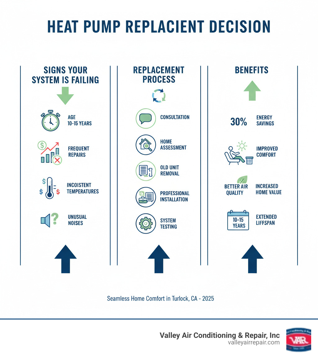Infographic showing the heat pump replacement decision process: Signs your system is failing (age 10-15 years, frequent repairs, rising energy bills, inconsistent temperatures, unusual noises) leading to the replacement process (consultation, home assessment, old unit removal, professional installation, system testing) resulting in benefits (30% energy savings, improved comfort, better air quality, increased home value, 10-15 year lifespan) - heat pump replacement turlock infographic 