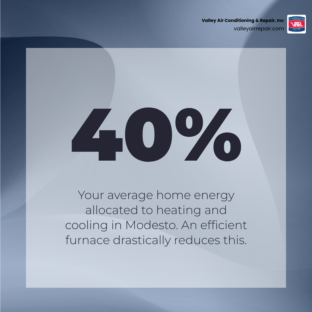 infographic showing home energy usage breakdown with heating and cooling comprising 40 percent, followed by water heating, appliances, lighting, and other uses, with callouts showing how an energy efficient furnace reduces the heating portion - energy efficient furnace modesto infographic simple-stat-abstract infographic showing home energy usage breakdown with heating and cooling comprising 40 percent, followed by water heating, appliances, lighting, and other uses, with callouts showing how an energy efficient furnace reduces the heating portion - energy efficient furnace modesto infographic simple-stat-abstract