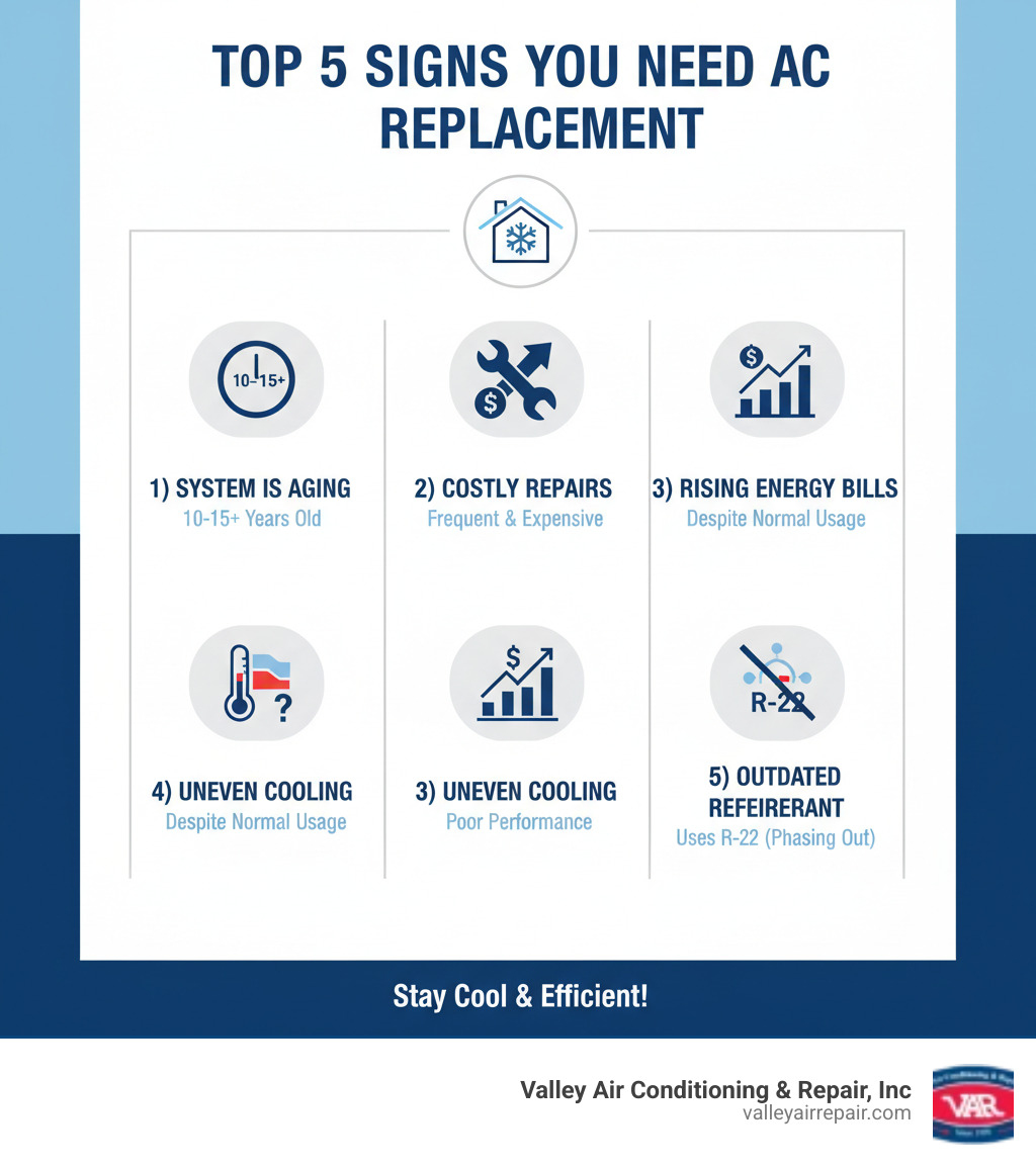 Infographic showing the top 5 signs you need AC replacement: 1) System is 10-15+ years old, 2) Frequent repairs becoming costly, 3) Rising energy bills despite normal usage, 4) Uneven cooling or poor performance, 5) Uses outdated R-22 refrigerant - air conditioning replacement near me infographic 