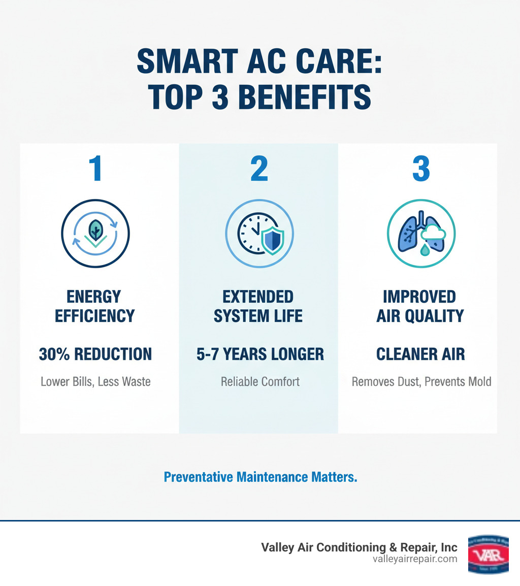 Infographic showing the top 3 benefits of preventative AC maintenance: 30% reduction in energy consumption through improved efficiency, 5-7 years longer system lifespan with regular care, and improved indoor air quality through clean filters and coils that remove dust, allergens, and prevent mold growth - Preventative AC maintenance infographic 