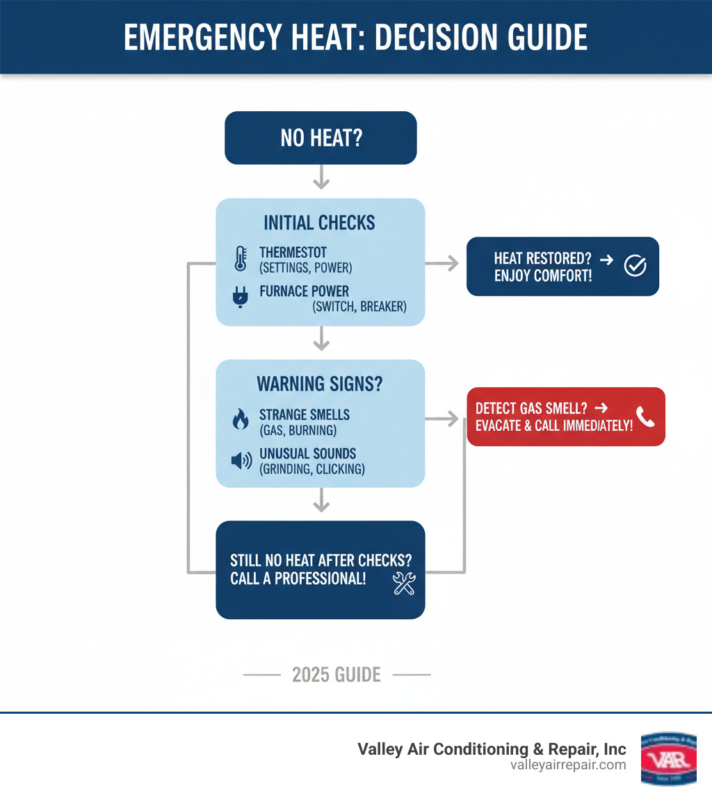 Infographic showing emergency heating repair decision tree: First check thermostat settings and power supply, then look for warning signs like strange smells or sounds, finally call professional if no heat after basic checks or if you detect gas odors - emergency heating repair turlock infographic 