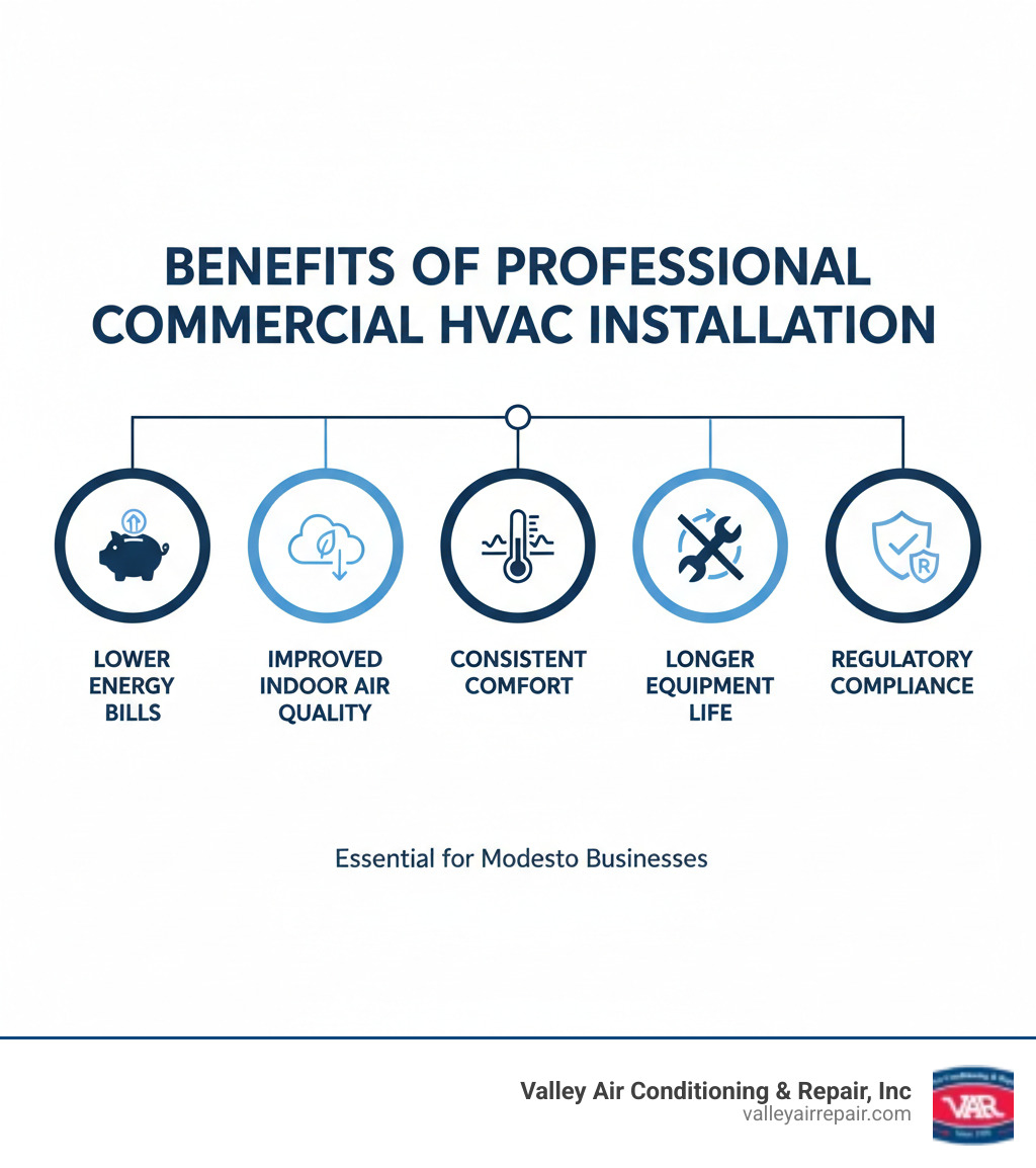 infographic showing benefits of professional commercial HVAC installation including lower energy bills, improved indoor air quality, consistent comfort, fewer repairs, longer equipment life, and regulatory compliance - commercial hvac installation modesto infographic 