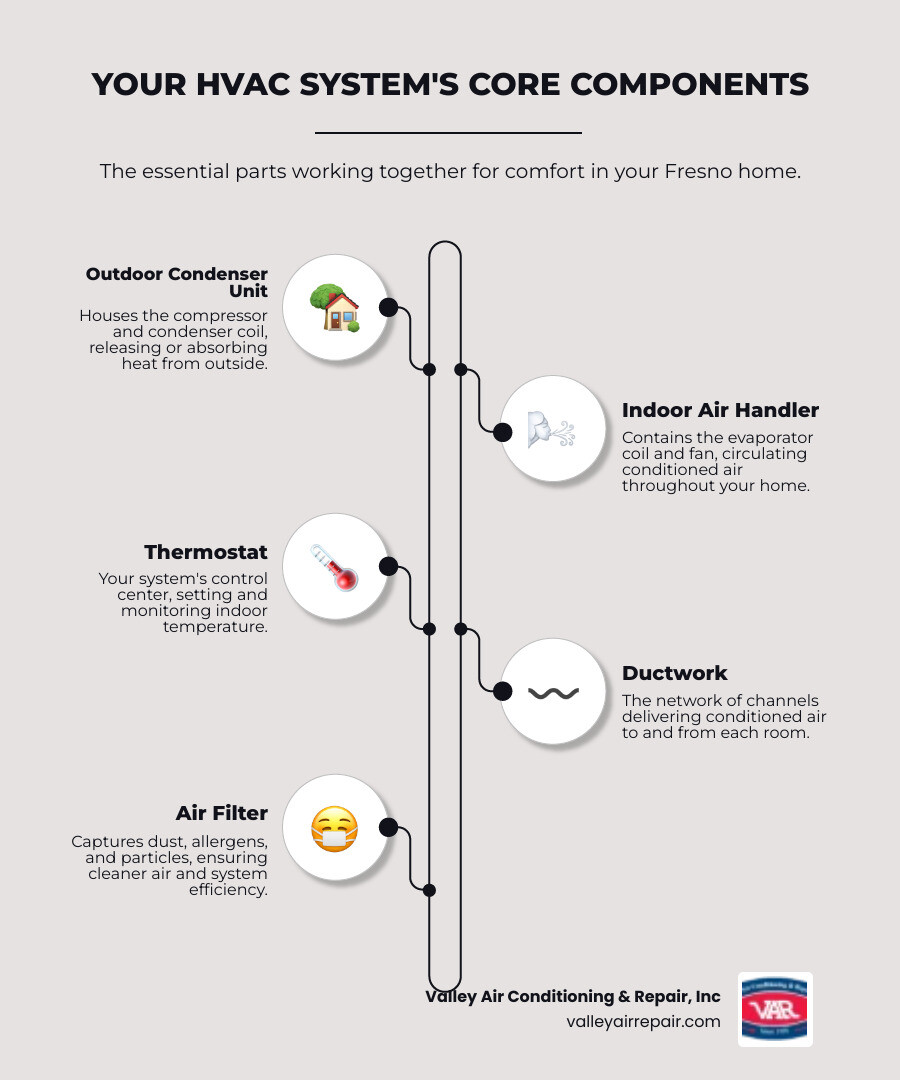 Infographic showing the main components of a residential HVAC system including the outdoor condenser unit, indoor air handler, thermostat, ductwork, and air filter, with labels explaining each part's role in heating and cooling your Fresno home - hvac service fresno ca infographic infographic-line-5-steps-elegant_beige Infographic showing the main components of a residential HVAC system including the outdoor condenser unit, indoor air handler, thermostat, ductwork, and air filter, with labels explaining each part's role in heating and cooling your Fresno home - hvac service fresno ca infographic infographic-line-5-steps-elegant_beige