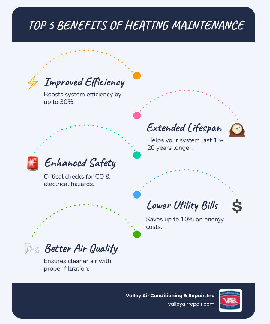 Infographic showing the top 5 benefits of regular heating maintenance: 1) Improved efficiency up to 30%, 2) Extended lifespan of 15-20 years, 3) Enhanced safety with carbon monoxide detection and electrical checks, 4) Lower utility bills with up to 10% savings, 5) Better air quality through clean filters and proper ventilation - heating maintenance in clovis, ca infographic infographic-line-5-steps-blues-accent_colors