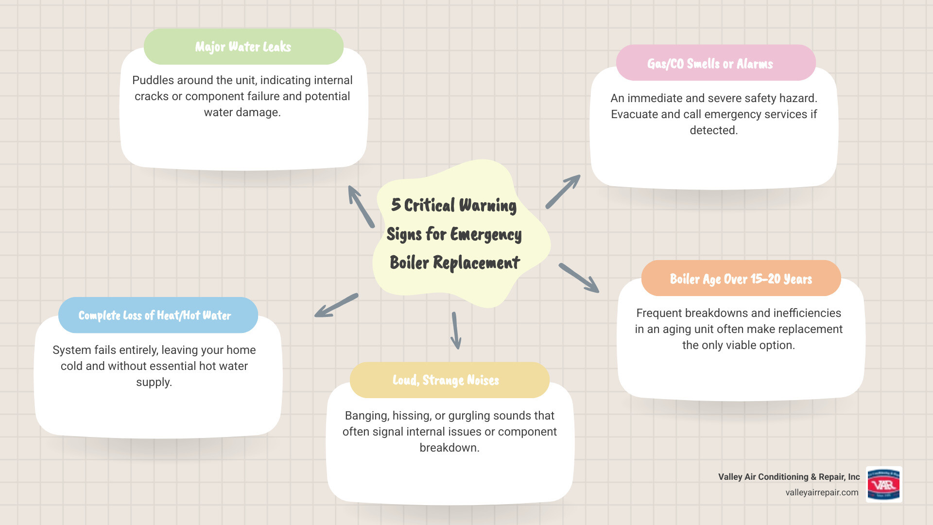 Infographic showing five critical warning signs requiring emergency boiler replacement: major water leaks pooling around unit, complete loss of heat or hot water, loud banging or hissing noises, smell of gas or carbon monoxide detector alarm, and boiler age exceeding 15-20 years with frequent breakdowns - emergency boiler replacement in clovis, ca infographic mindmap-5-items Infographic showing five critical warning signs requiring emergency boiler replacement: major water leaks pooling around unit, complete loss of heat or hot water, loud banging or hissing noises, smell of gas or carbon monoxide detector alarm, and boiler age exceeding 15-20 years with frequent breakdowns - emergency boiler replacement in clovis, ca infographic mindmap-5-items