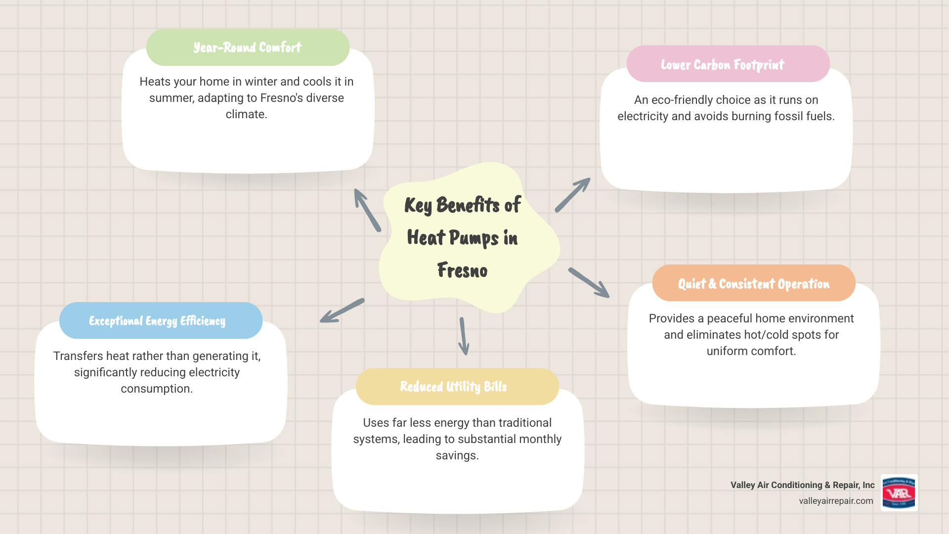 Infographic showing the benefits of heat pumps in Fresno: year-round heating and cooling, energy efficiency compared to traditional systems, reduced utility bills, lower carbon emissions, quiet operation, and eligibility for rebates and incentives - best heat pump service in fresno, ca infographic mindmap-5-items Infographic showing the benefits of heat pumps in Fresno: year-round heating and cooling, energy efficiency compared to traditional systems, reduced utility bills, lower carbon emissions, quiet operation, and eligibility for rebates and incentives - best heat pump service in fresno, ca infographic mindmap-5-items