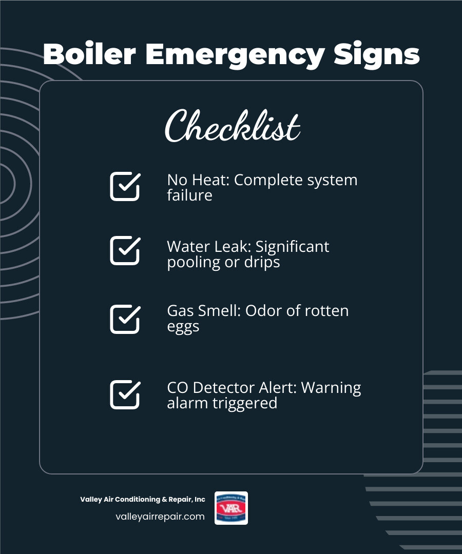 Infographic showing three critical signs requiring emergency boiler replacement: a home with no heat and a red thermometer showing cold temperatures, a puddle of water beneath a leaking boiler unit, and a carbon monoxide detector displaying a warning alarm - emergency boiler installation in clovis, ca infographic checklist-dark-blue