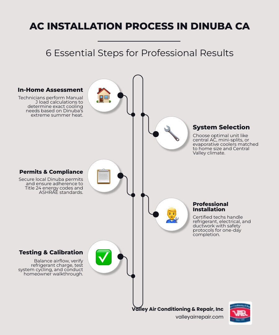 Infographic showing the AC installation process in Dinuba CA: Step 1 - In-home assessment and load calculation; Step 2 - System selection based on home size and climate; Step 3 - Permit acquisition and code compliance; Step 4 - Professional installation by expert technicians; Step 5 - System testing, calibration, and homeowner walkthrough; Step 6 - Ongoing maintenance for peak efficiency - ac installation dinuba ca infographic infographic-line-5-steps-elegant_beige Infographic showing the AC installation process in Dinuba CA: Step 1 - In-home assessment and load calculation; Step 2 - System selection based on home size and climate; Step 3 - Permit acquisition and code compliance; Step 4 - Professional installation by expert technicians; Step 5 - System testing, calibration, and homeowner walkthrough; Step 6 - Ongoing maintenance for peak efficiency - ac installation dinuba ca infographic infographic-line-5-steps-elegant_beige