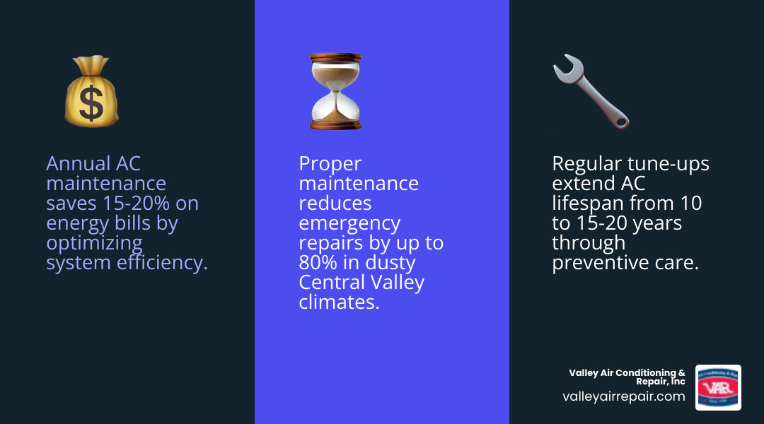 Infographic illustrating annual AC maintenance benefits including energy savings, extended system lifespan, fewer emergency repairs, improved indoor air quality, and consistent cooling performance for Biola homeowners - ac service biola ca infographic 3_facts_emoji_blue