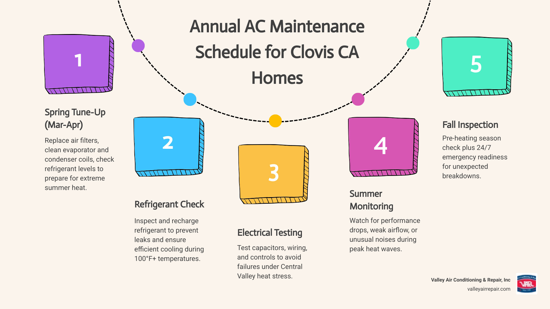 Infographic showing annual AC maintenance schedule for Clovis CA homes: Spring tune-up in March-April including filter replacement, coil cleaning, refrigerant check, electrical testing, and thermostat calibration; Summer monitoring for performance issues; Fall inspection before heating season; and emergency service availability 24/7 during extreme heat events - ac service clovis ca infographic process-5-steps-informal Infographic showing annual AC maintenance schedule for Clovis CA homes: Spring tune-up in March-April including filter replacement, coil cleaning, refrigerant check, electrical testing, and thermostat calibration; Summer monitoring for performance issues; Fall inspection before heating season; and emergency service availability 24/7 during extreme heat events - ac service clovis ca infographic process-5-steps-informal