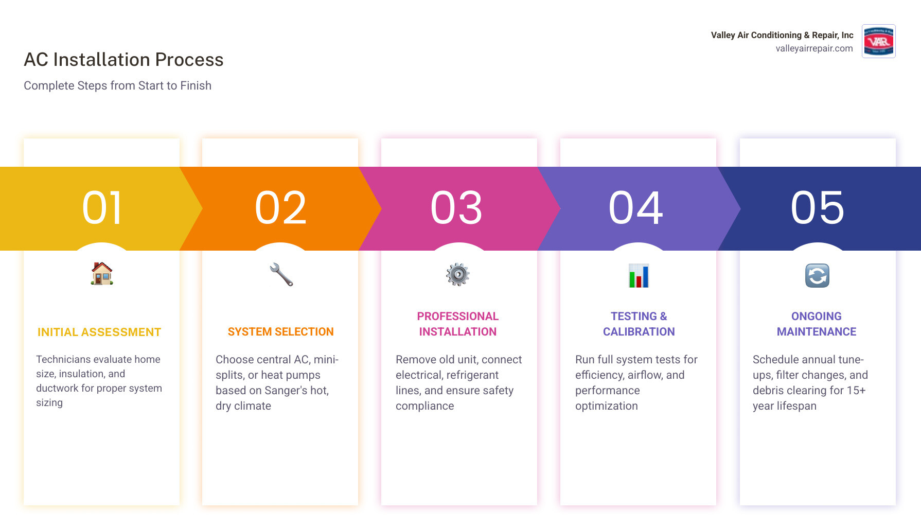 infographic showing the complete AC installation process from initial home assessment through system selection, professional installation steps, post-installation testing, and ongoing maintenance schedule with energy savings benefits - ac installation sanger ca infographic pillar-5-steps