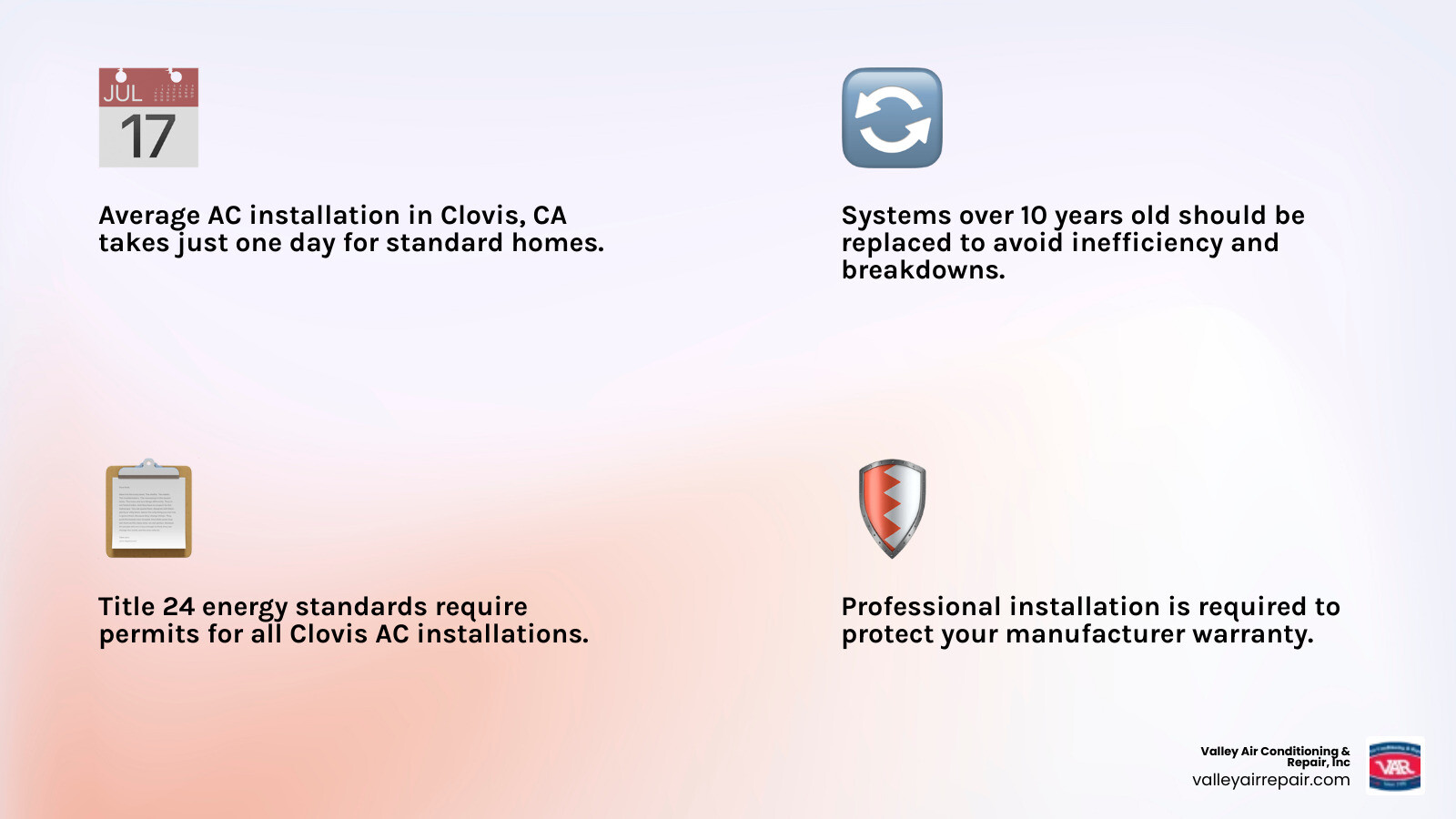 Infographic showing 5 key facts about AC installation in Clovis CA: average installation takes one day, systems over 10 years old should be replaced, Title 24 permits are required, professional installation protects your warranty, and financing options are available through local HVAC providers — with icons representing a calendar, an AC unit, a permit document, a warranty shield, and a dollar sign with arrows - ac installation in clovis, ca infographic 4_facts_emoji_light-gradient