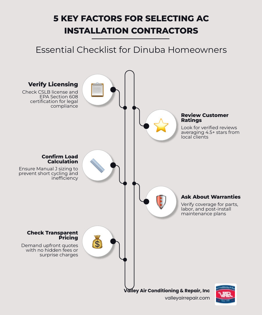 Infographic showing key factors when selecting AC installation contractors: verify CSLB license and EPA certification, check verified customer reviews and ratings, confirm proper load calculation and Manual J sizing, ask about warranty coverage and maintenance plans, ensure transparent pricing with no hidden fees, verify experience with Dinuba's extreme heat climate - ac installation contractors in dinuba, ca infographic infographic-line-5-steps-elegant_beige Infographic showing key factors when selecting AC installation contractors: verify CSLB license and EPA certification, check verified customer reviews and ratings, confirm proper load calculation and Manual J sizing, ask about warranty coverage and maintenance plans, ensure transparent pricing with no hidden fees, verify experience with Dinuba's extreme heat climate - ac installation contractors in dinuba, ca infographic infographic-line-5-steps-elegant_beige