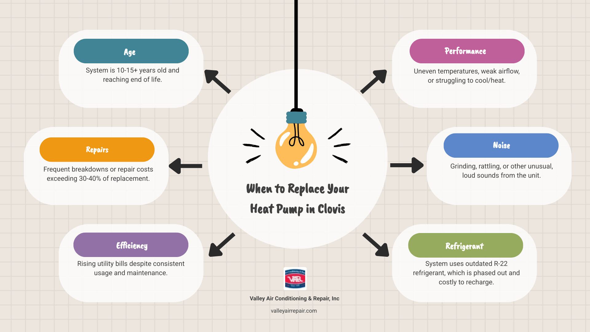 Infographic showing the heat pump replacement decision process: system age assessment, repair cost comparison, efficiency evaluation, and local climate considerations specific to Clovis CA, with clear yes/no decision points leading to either repair or replacement recommendations - heat pump replacement clovis ca infographic brainstorm-6-items