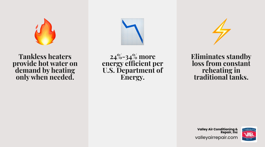 Infographic showing how tankless water heaters heat water on demand vs traditional tank standby loss - local tankless water