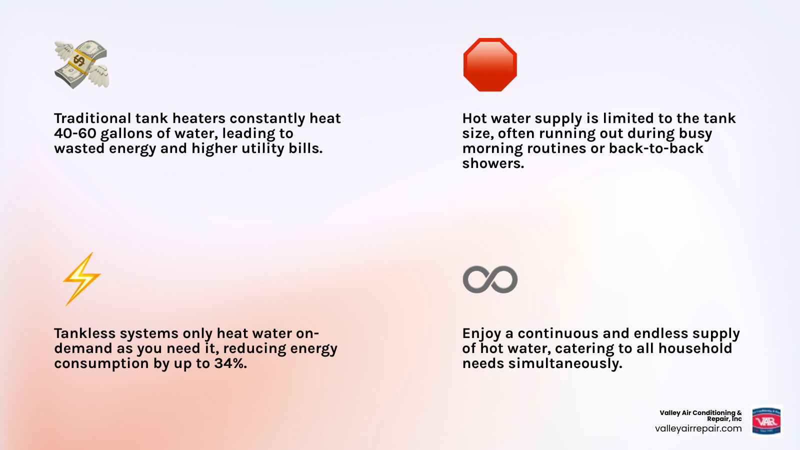 Infographic comparing traditional tank water heaters storing and continuously heating 40-60 gallons versus tankless water heaters heating water on-demand as it flows through a compact wall-mounted unit, showing energy waste elimination and continuous hot water supply - residential tankless water heater installation in clovis, ca infographic 4_facts_emoji_light-gradient