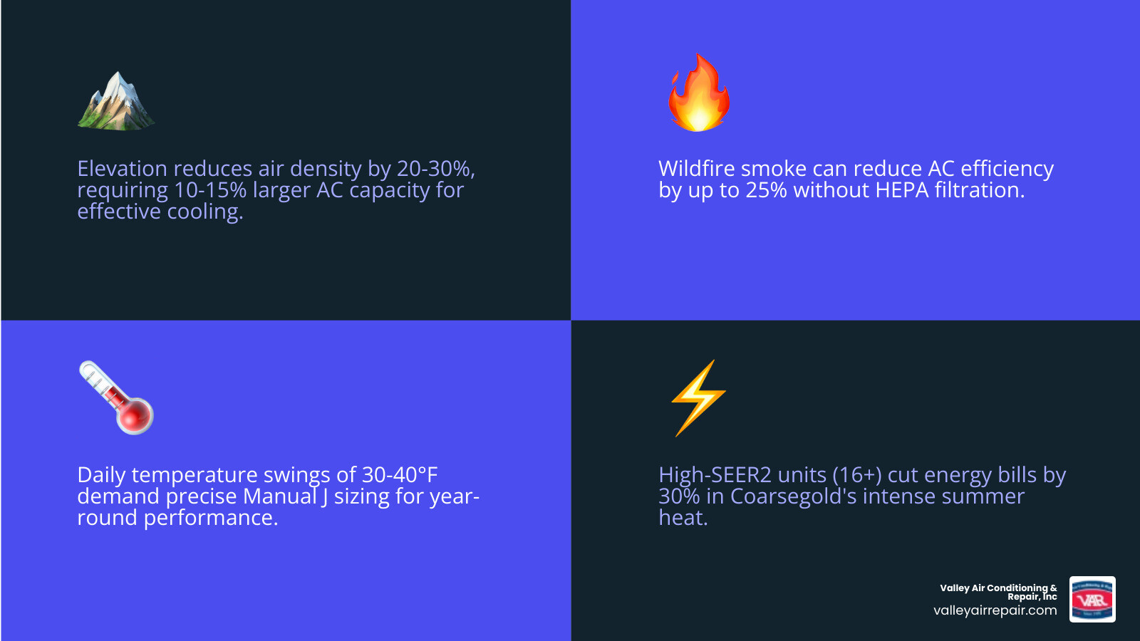 infographic showing benefits of professional AC installation including proper sizing for elevation, air quality features for wildfire smoke, energy efficiency ratings, permit compliance, and post-installation maintenance plans - ac installation coarsegold ca infographic 4_facts_emoji_blue infographic showing benefits of professional AC installation including proper sizing for elevation, air quality features for wildfire smoke, energy efficiency ratings, permit compliance, and post-installation maintenance plans - ac installation coarsegold ca infographic 4_facts_emoji_blue