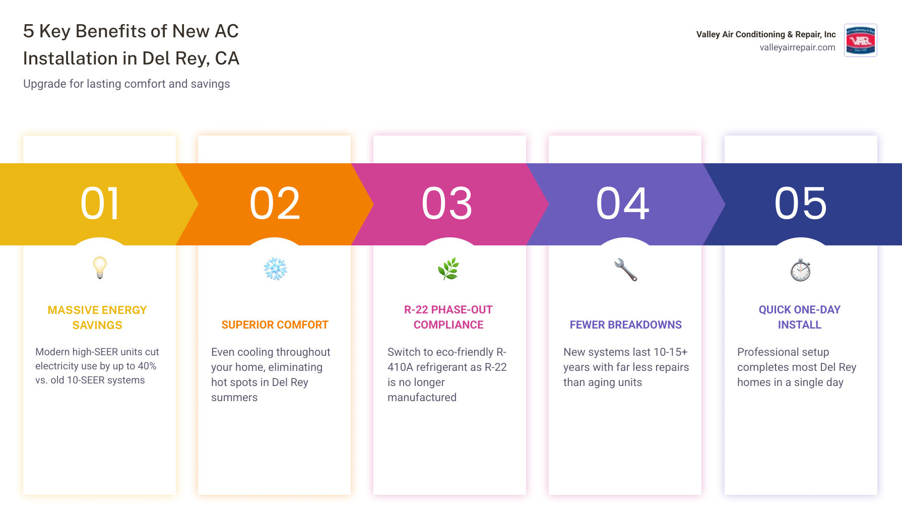Infographic showing key benefits of new AC installation in Del Rey CA including energy savings, comfort, and system types