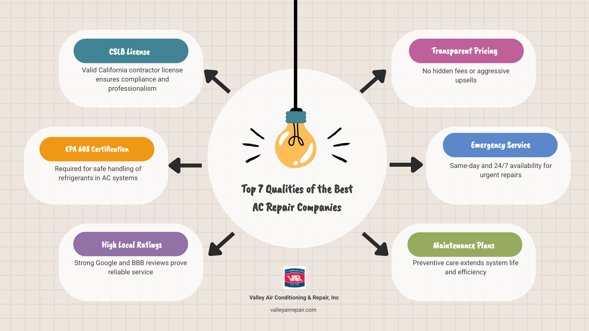 Infographic showing top 7 qualities of the best AC repair companies in Kingsburg CA with icons for licensing, reviews