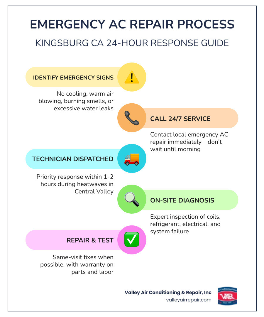 Infographic showing emergency AC repair process: Step 1 - Identify emergency signs like no cooling or burning smells, Step 2 - Call 24/7 emergency service immediately, Step 3 - Technician dispatched with typical response within hours, Step 4 - On-site diagnosis and same-visit repair when possible, Step 5 - Warranty coverage on parts and labor - 24 hour ac repair in kingsburg, ca infographic infographic-line-5-steps-colors Infographic showing emergency AC repair process: Step 1 - Identify emergency signs like no cooling or burning smells, Step 2 - Call 24/7 emergency service immediately, Step 3 - Technician dispatched with typical response within hours, Step 4 - On-site diagnosis and same-visit repair when possible, Step 5 - Warranty coverage on parts and labor - 24 hour ac repair in kingsburg, ca infographic infographic-line-5-steps-colors