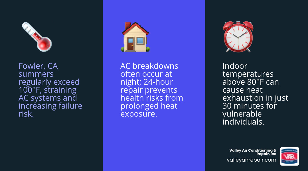 Infographic showing Fowler CA summer heat risks and when to call for 24-hour AC repair emergency service - 24 hour ac repair