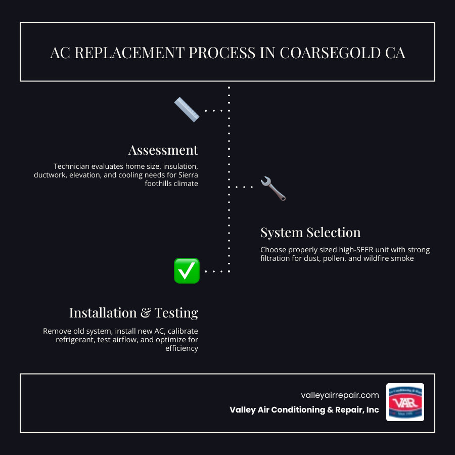 step-by-step infographic showing the AC replacement process from initial assessment through final testing and calibration, highlighting Coarsegold-specific considerations like elevation, dust filtration, and proper system sizing for foothill climates - ac replacement coarsegold ca infographic infographic-line-3-steps-dark