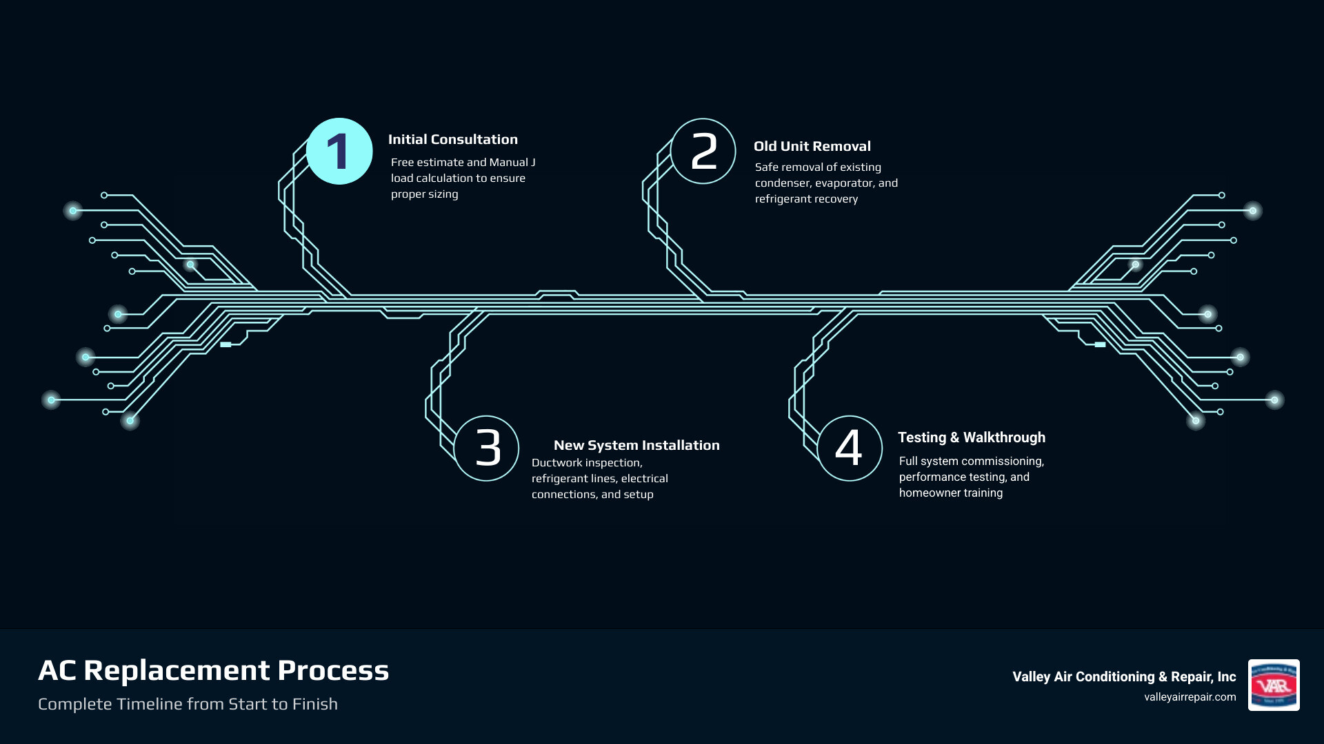 infographic showing AC replacement process timeline from initial consultation through load calculation, old unit removal, new system installation, testing and commissioning, to final homeowner walkthrough, with typical duration of 1 day for installation and 15-20 year expected lifespan - ac replacement laton ca infographic infographic-4-steps-tech